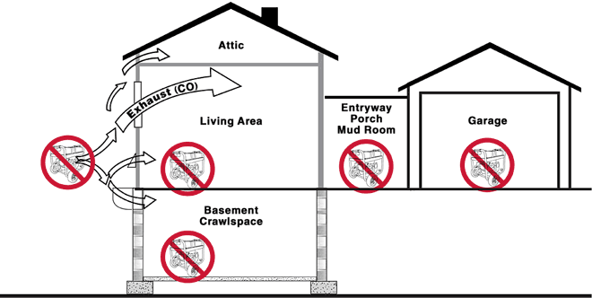 Portable Generator Hazards Diagram 2